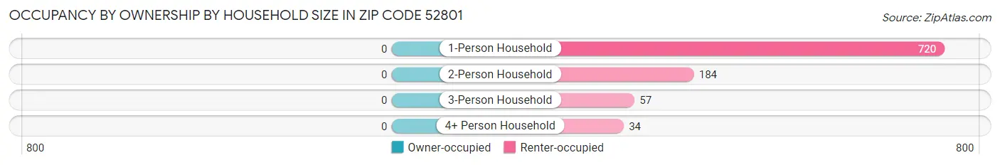 Occupancy by Ownership by Household Size in Zip Code 52801