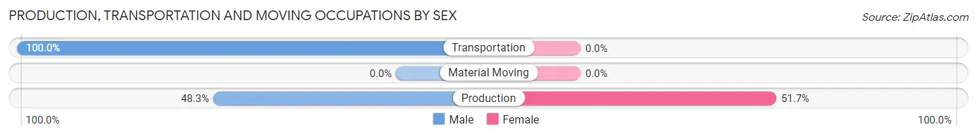 Production, Transportation and Moving Occupations by Sex in Zip Code 52801