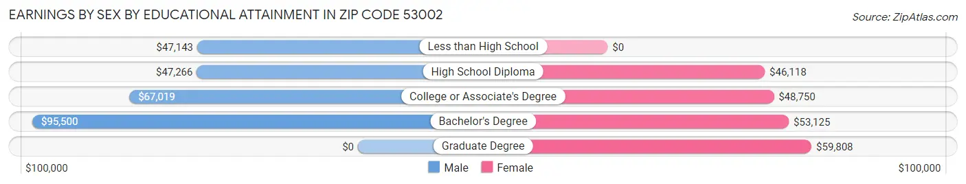 Earnings by Sex by Educational Attainment in Zip Code 53002
