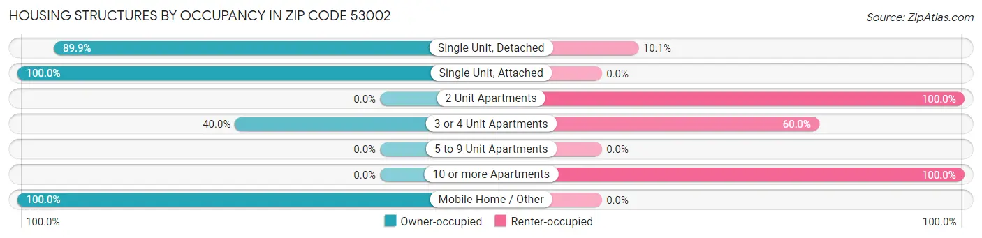 Housing Structures by Occupancy in Zip Code 53002