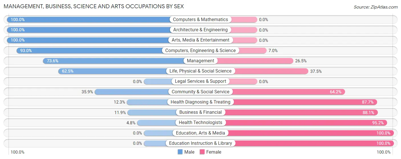 Management, Business, Science and Arts Occupations by Sex in Zip Code 53002