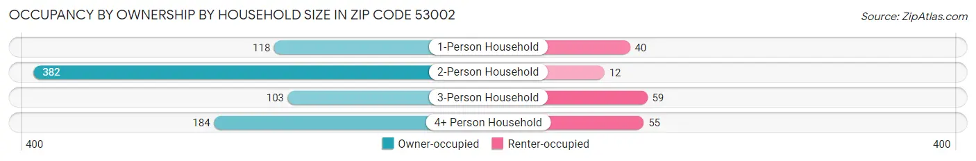Occupancy by Ownership by Household Size in Zip Code 53002