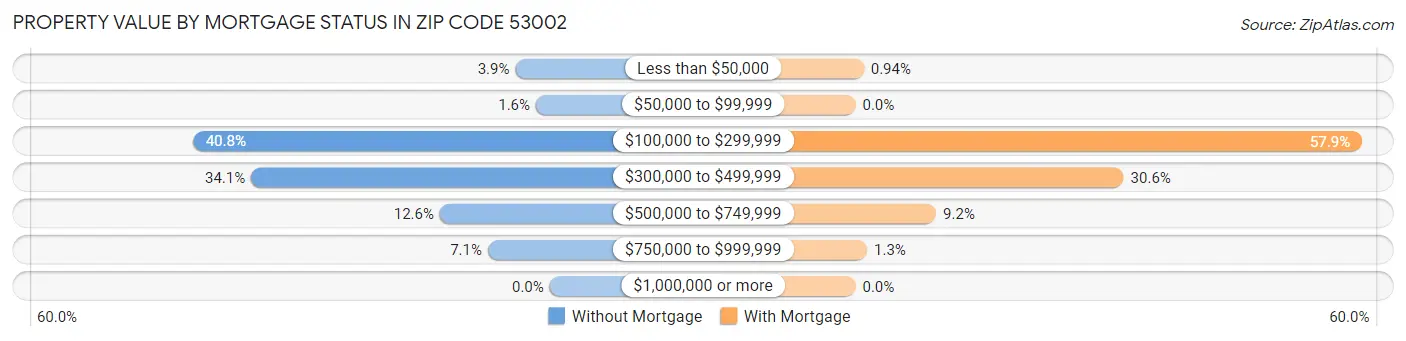 Property Value by Mortgage Status in Zip Code 53002