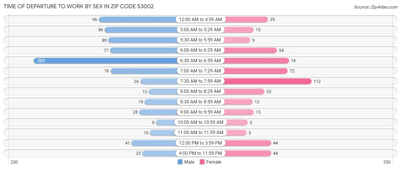Time of Departure to Work by Sex in Zip Code 53002