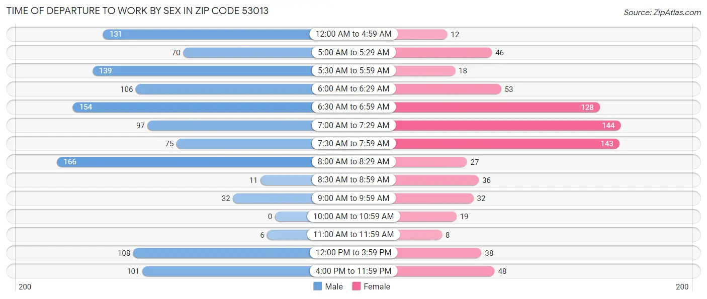 Time of Departure to Work by Sex in Zip Code 53013