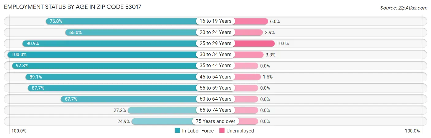 Employment Status by Age in Zip Code 53017