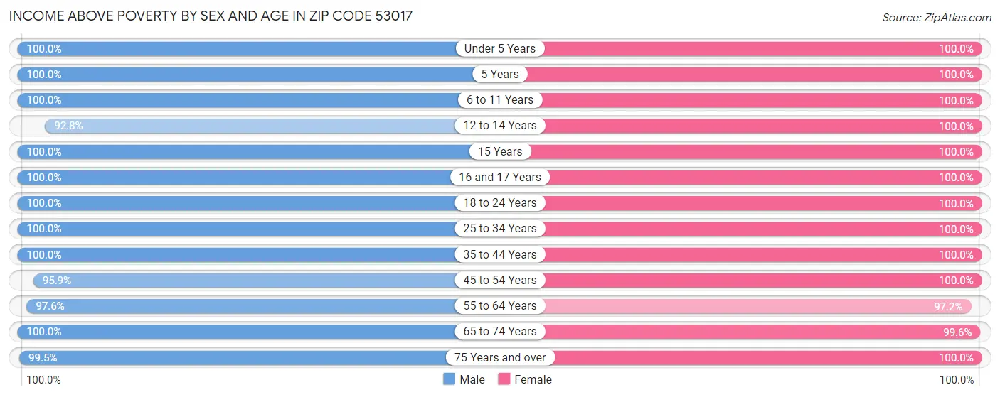 Income Above Poverty by Sex and Age in Zip Code 53017