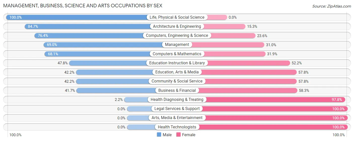 Management, Business, Science and Arts Occupations by Sex in Zip Code 53017