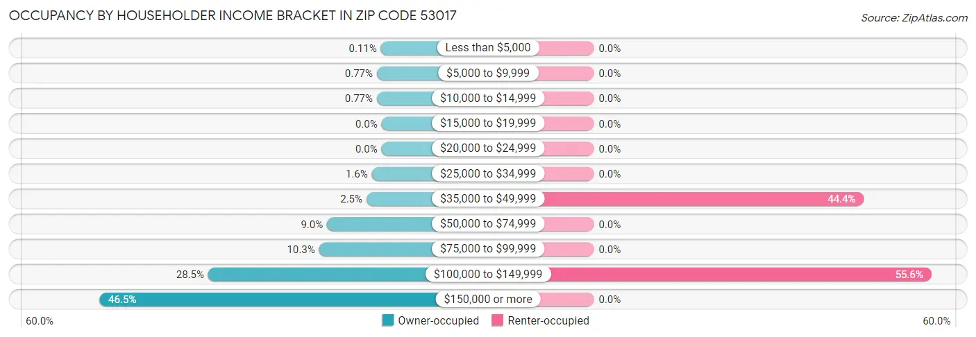Occupancy by Householder Income Bracket in Zip Code 53017