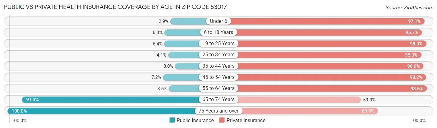 Public vs Private Health Insurance Coverage by Age in Zip Code 53017