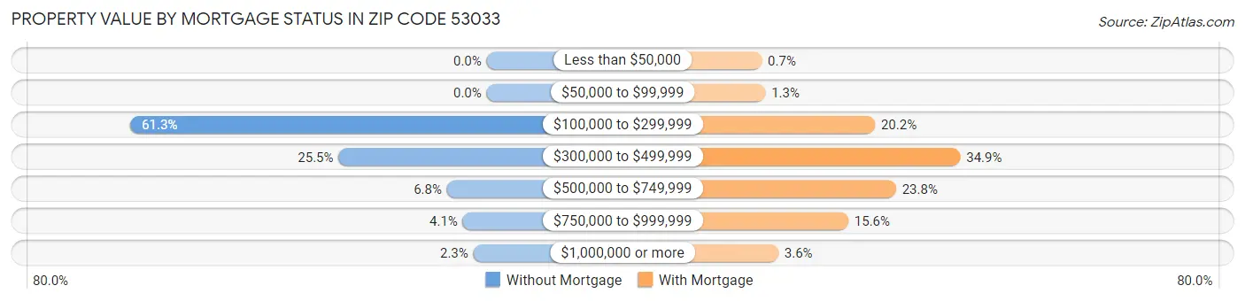 Property Value by Mortgage Status in Zip Code 53033