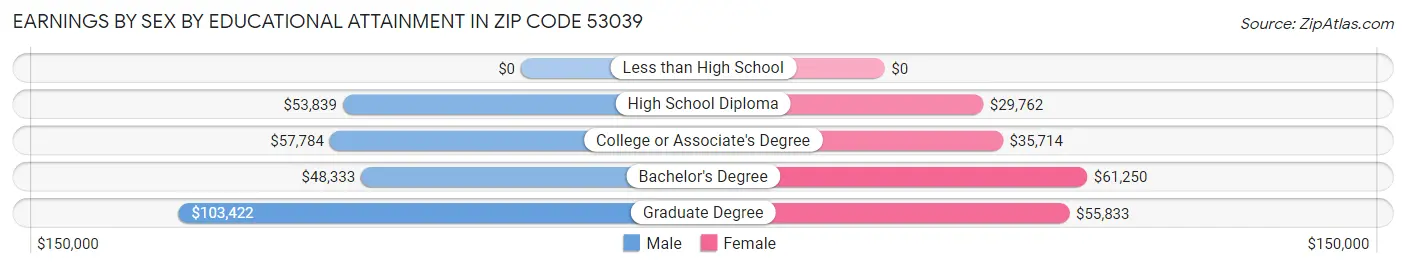 Earnings by Sex by Educational Attainment in Zip Code 53039