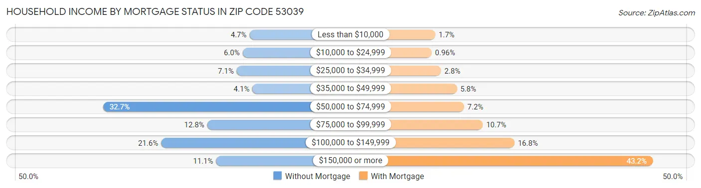 Household Income by Mortgage Status in Zip Code 53039
