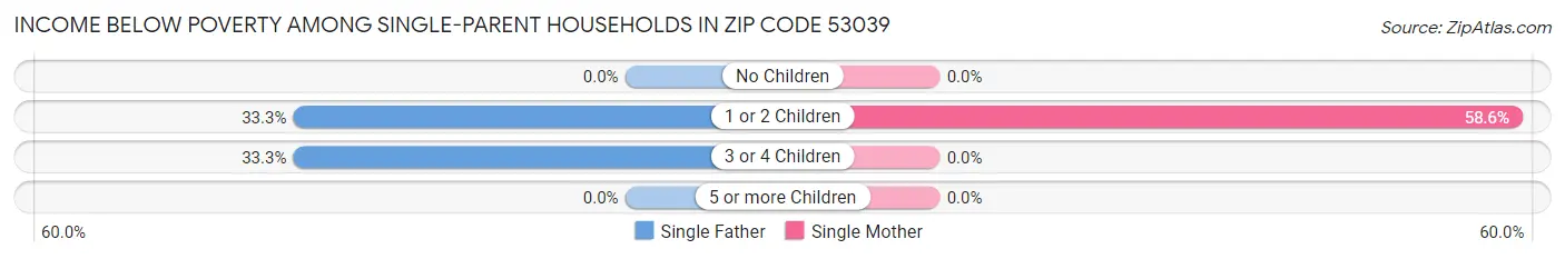 Income Below Poverty Among Single-Parent Households in Zip Code 53039