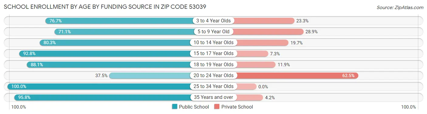 School Enrollment by Age by Funding Source in Zip Code 53039
