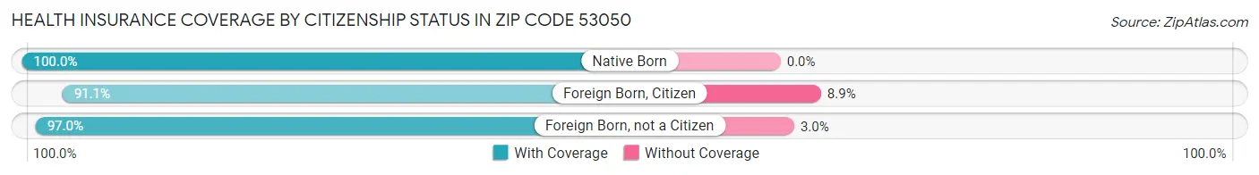 Health Insurance Coverage by Citizenship Status in Zip Code 53050