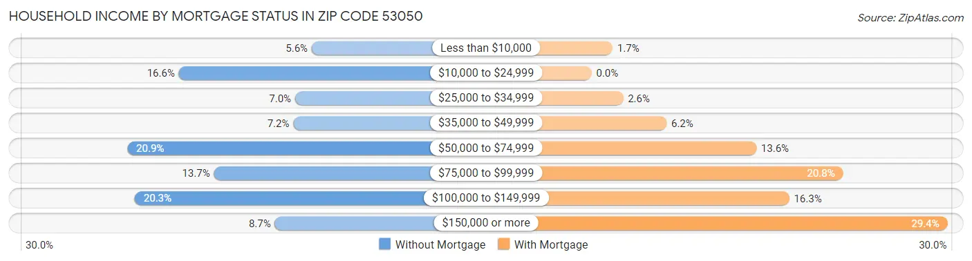 Household Income by Mortgage Status in Zip Code 53050