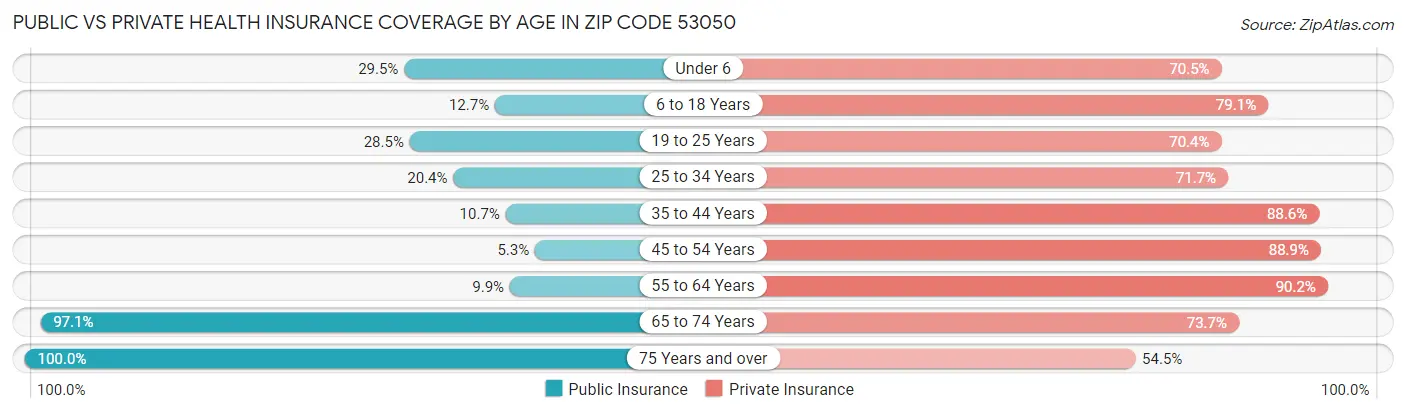 Public vs Private Health Insurance Coverage by Age in Zip Code 53050