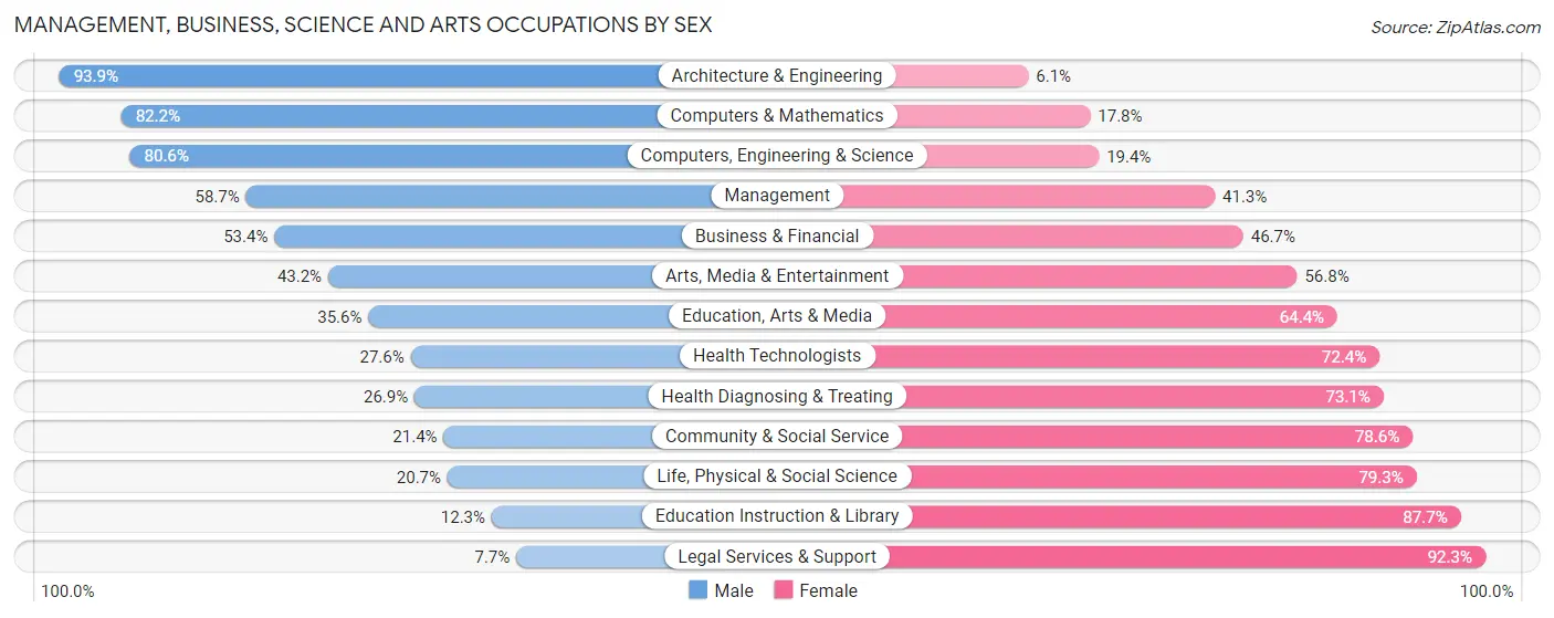 Management, Business, Science and Arts Occupations by Sex in Zip Code 53051