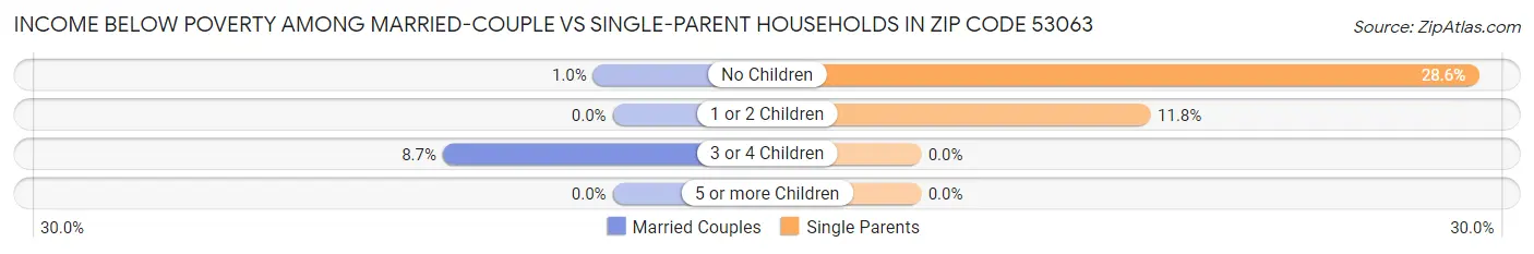 Income Below Poverty Among Married-Couple vs Single-Parent Households in Zip Code 53063