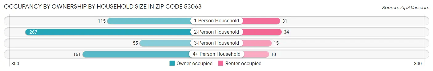 Occupancy by Ownership by Household Size in Zip Code 53063