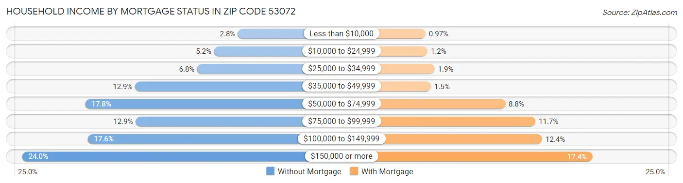 Household Income by Mortgage Status in Zip Code 53072