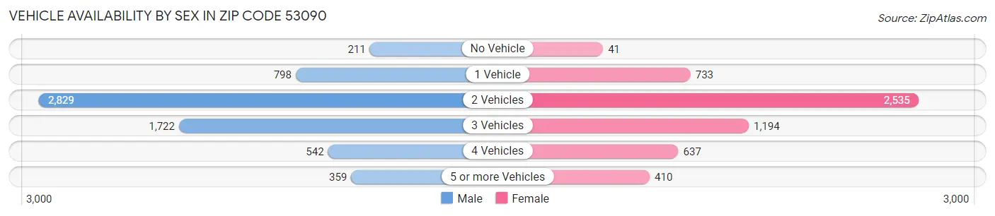 Vehicle Availability by Sex in Zip Code 53090