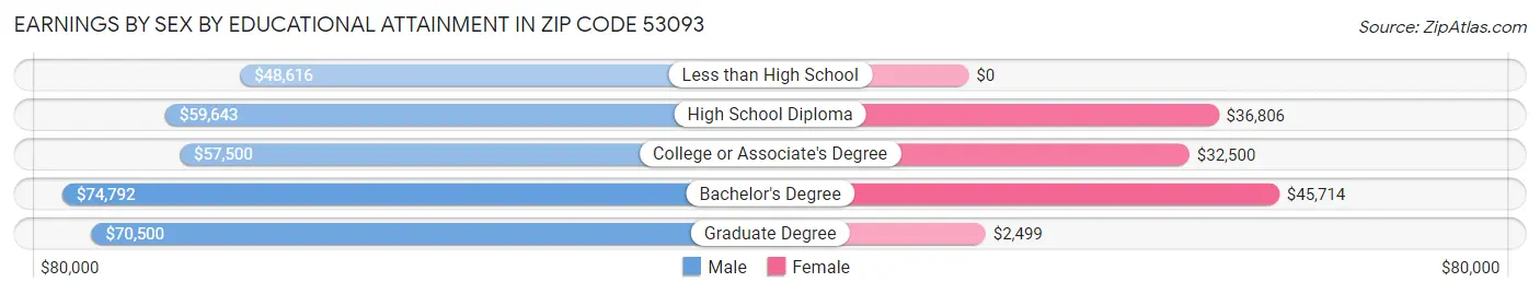 Earnings by Sex by Educational Attainment in Zip Code 53093