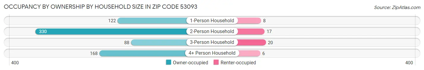 Occupancy by Ownership by Household Size in Zip Code 53093