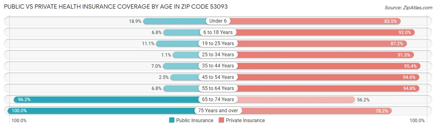 Public vs Private Health Insurance Coverage by Age in Zip Code 53093