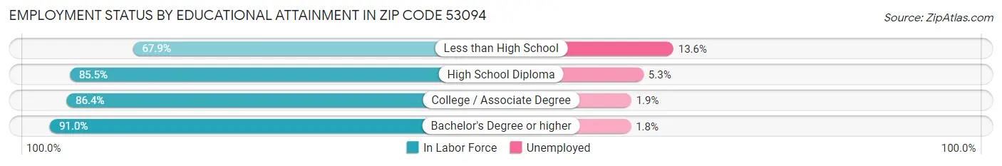 Employment Status by Educational Attainment in Zip Code 53094