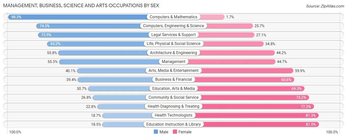 Management, Business, Science and Arts Occupations by Sex in Zip Code 53094