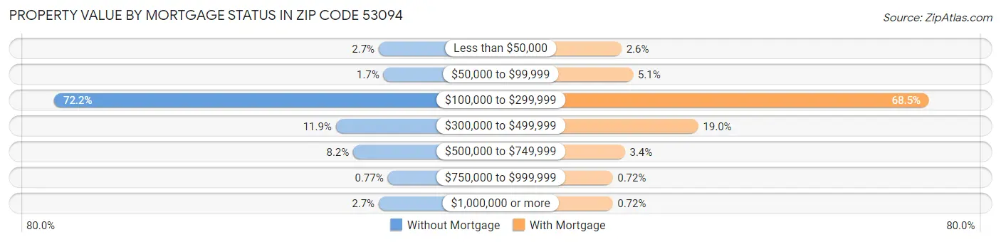 Property Value by Mortgage Status in Zip Code 53094