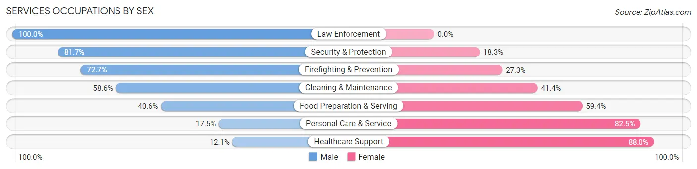 Services Occupations by Sex in Zip Code 53094