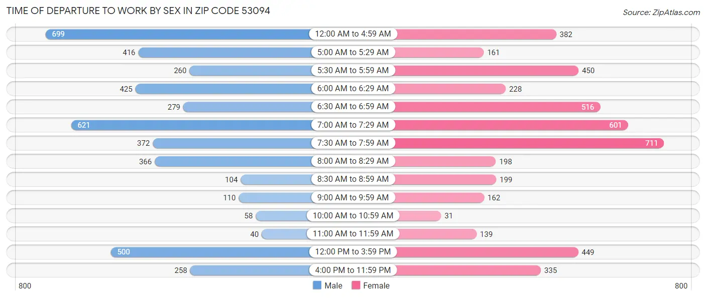 Time of Departure to Work by Sex in Zip Code 53094