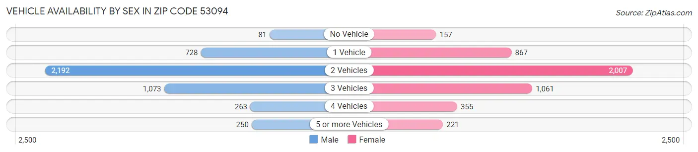 Vehicle Availability by Sex in Zip Code 53094