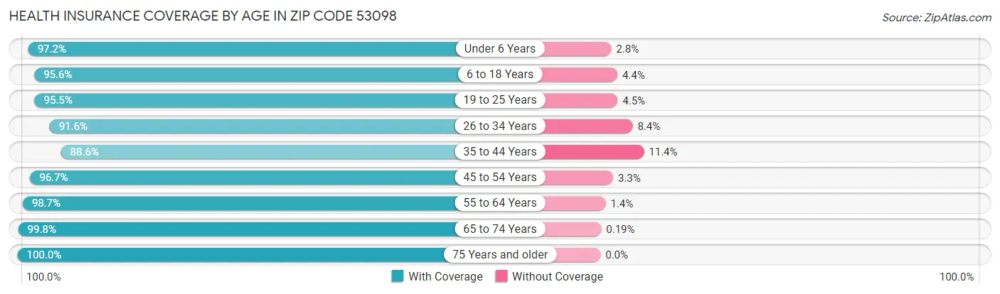 Health Insurance Coverage by Age in Zip Code 53098