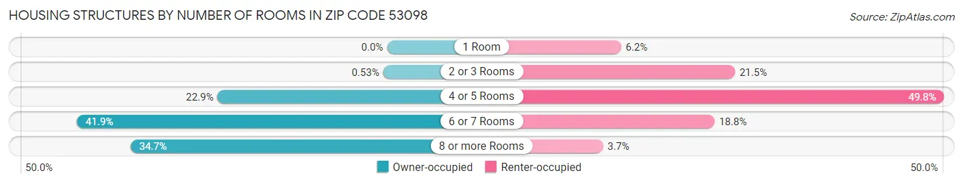 Housing Structures by Number of Rooms in Zip Code 53098