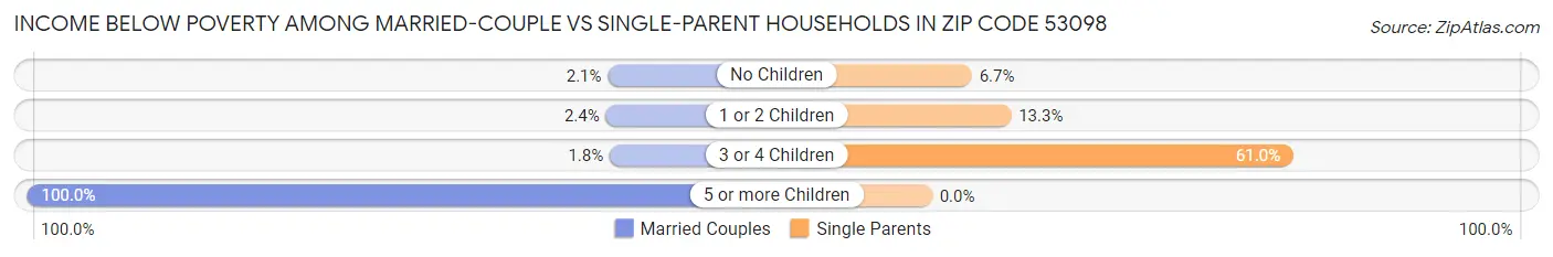 Income Below Poverty Among Married-Couple vs Single-Parent Households in Zip Code 53098