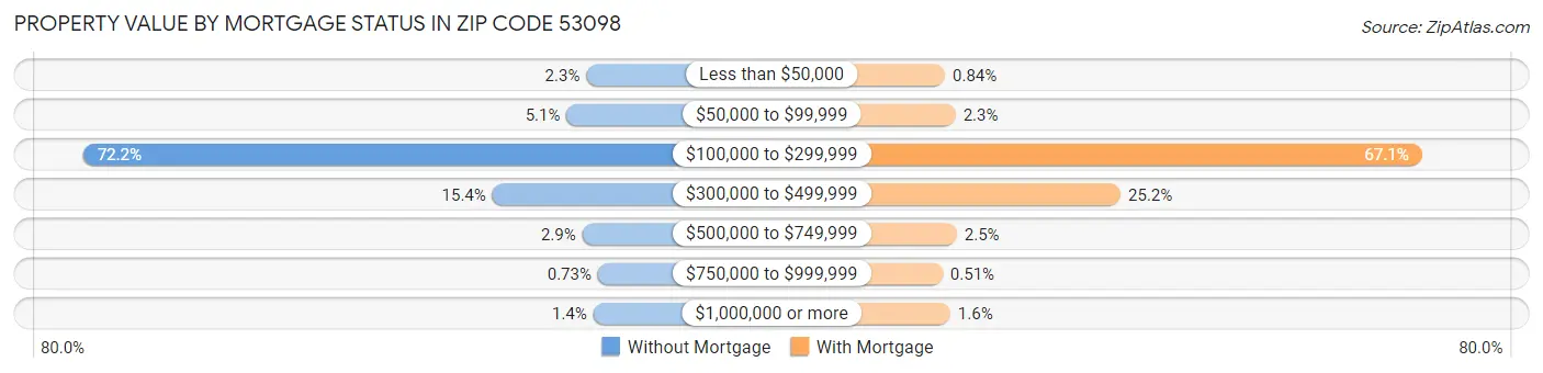 Property Value by Mortgage Status in Zip Code 53098