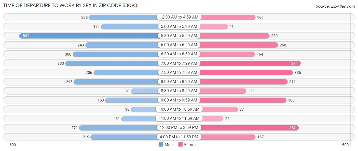 Time of Departure to Work by Sex in Zip Code 53098