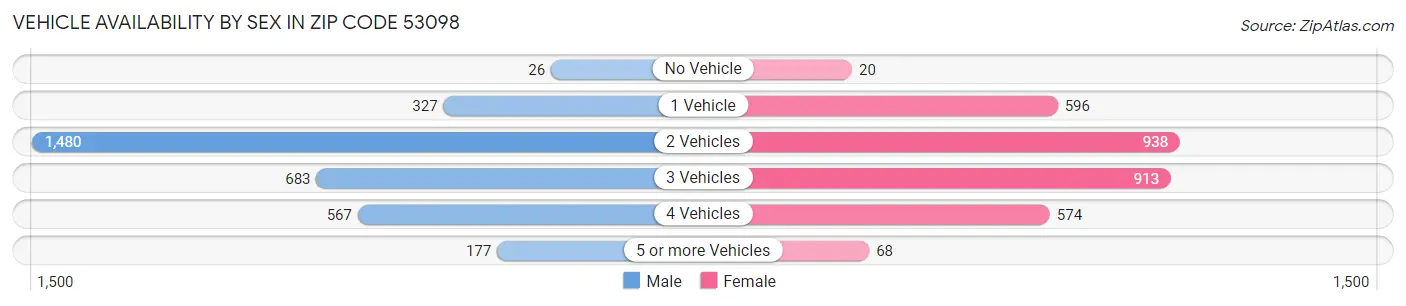 Vehicle Availability by Sex in Zip Code 53098