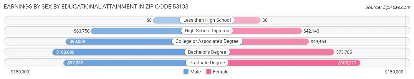 Earnings by Sex by Educational Attainment in Zip Code 53103