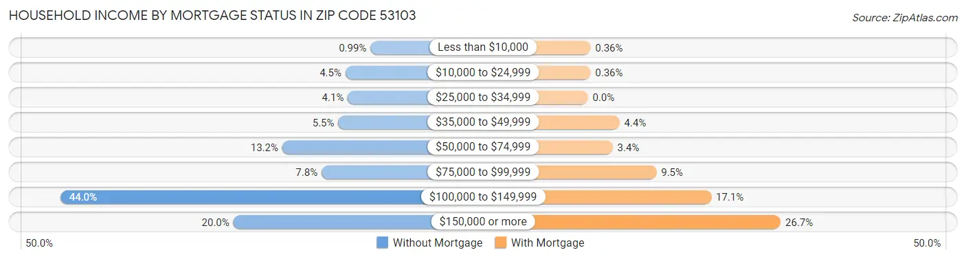 Household Income by Mortgage Status in Zip Code 53103