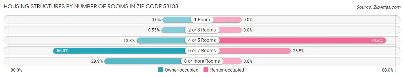 Housing Structures by Number of Rooms in Zip Code 53103