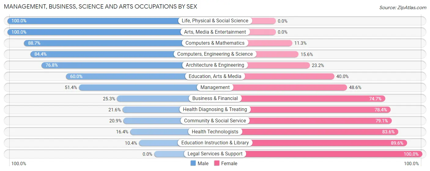 Management, Business, Science and Arts Occupations by Sex in Zip Code 53103