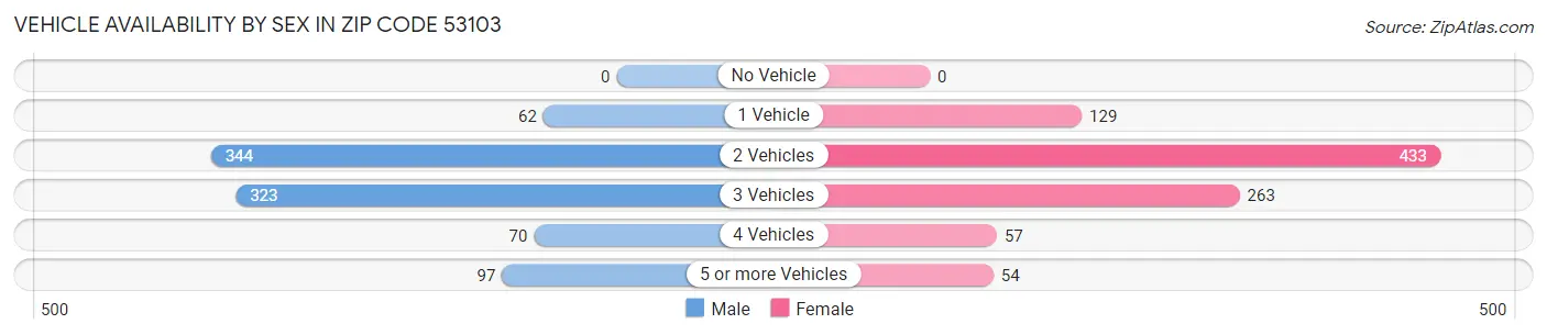 Vehicle Availability by Sex in Zip Code 53103