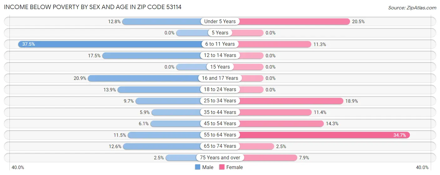 Income Below Poverty by Sex and Age in Zip Code 53114