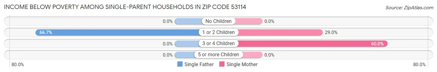 Income Below Poverty Among Single-Parent Households in Zip Code 53114