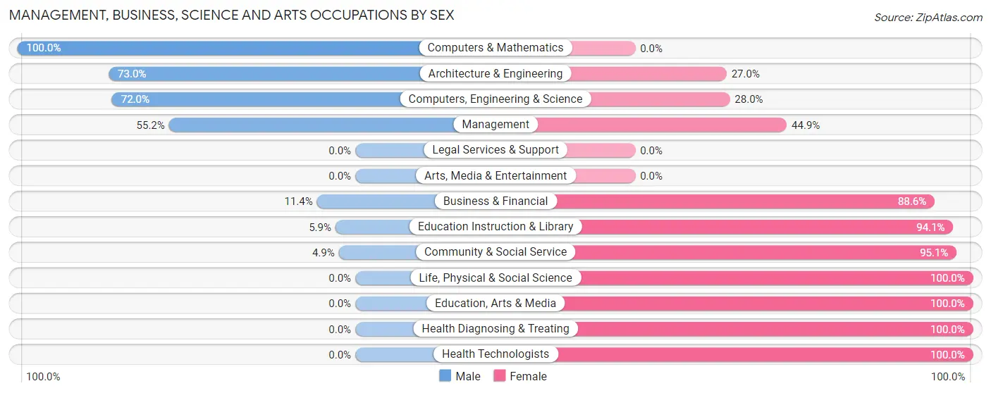 Management, Business, Science and Arts Occupations by Sex in Zip Code 53114